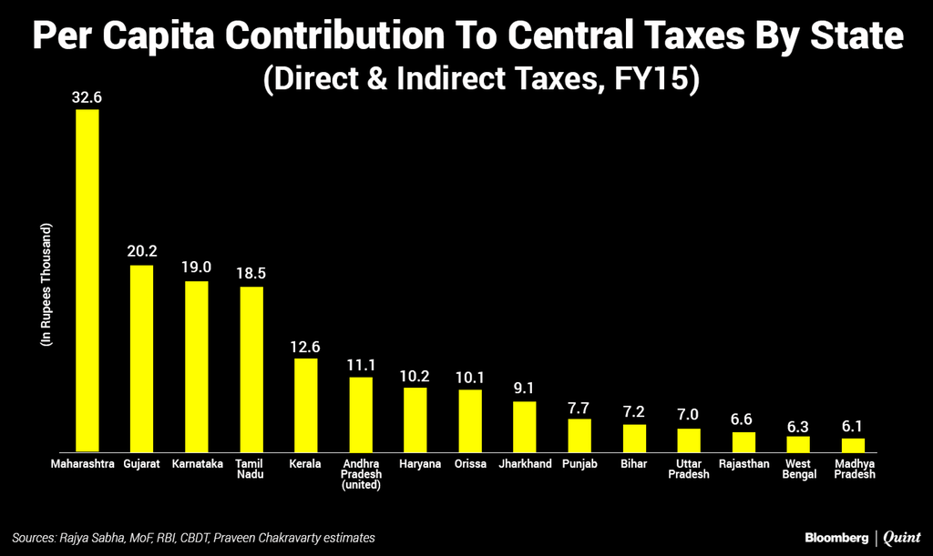 Bloomberg Quint - Per Capita Contribution To Central Taxes By State