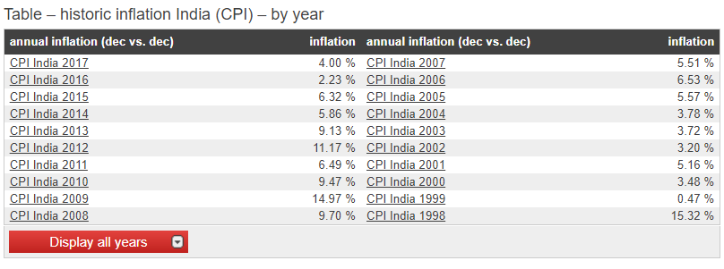 Inflation Rate India (http://www.inflation.eu/inflation-rates/india/historic-inflation/cpi-inflation-india.aspx)